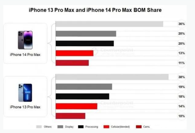 昆都仑苹果手机维修分享iPhone 14 Pro的成本和利润 