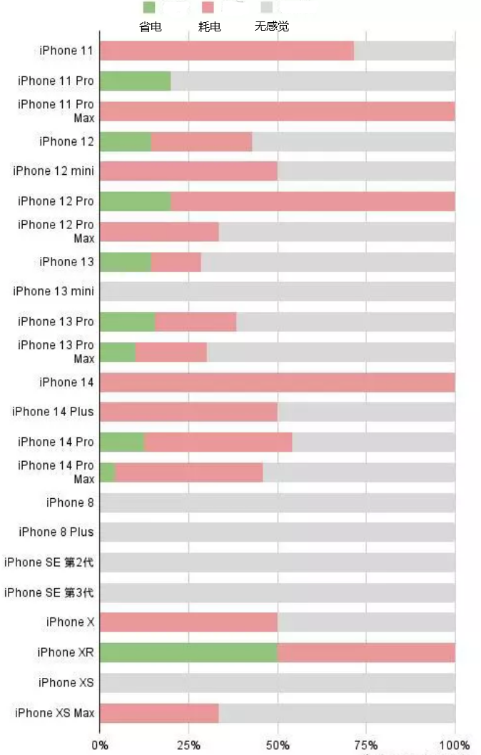 昆都仑苹果手机维修分享iOS16.2太耗电怎么办？iOS16.2续航不好可以降级吗？ 