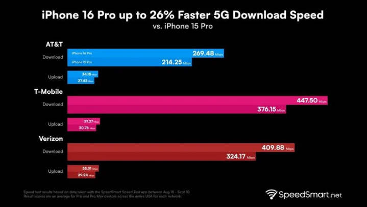 昆都仑苹果手机维修分享iPhone 16 Pro 系列的 5G 速度 